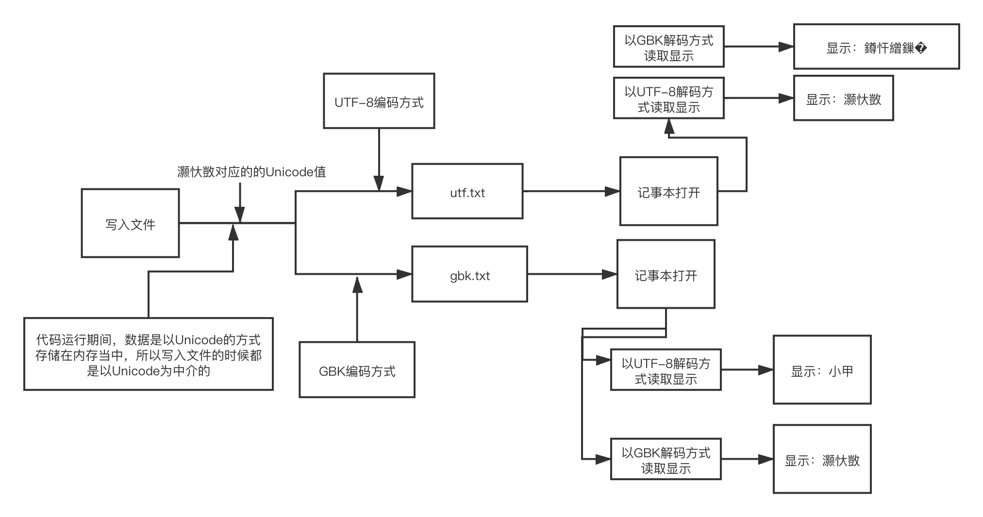 Python文件編碼怎么理解