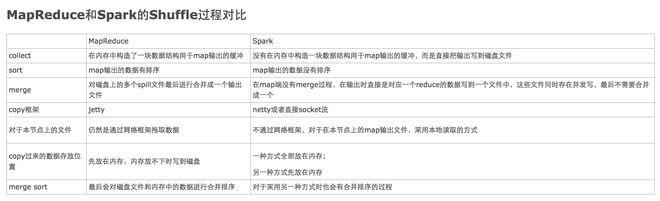 Spark Shuffle和Hadoop Shuffle有哪些区别