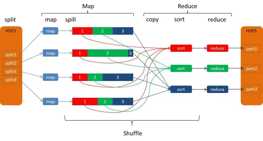 Spark Shuffle和Hadoop Shuffle有哪些区别