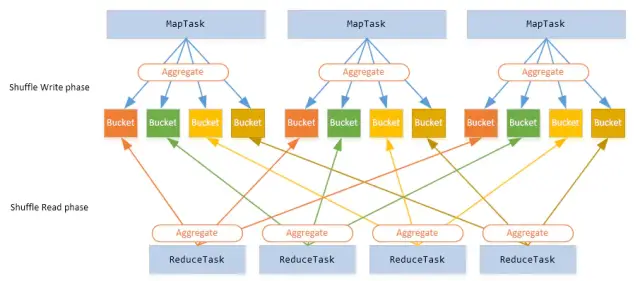 Spark Shuffle和Hadoop Shuffle有哪些区别