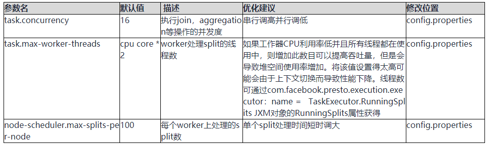 Presto在大数据领域的实践和探索是怎样的