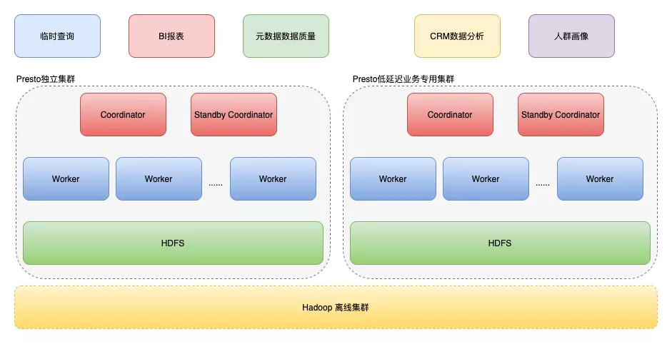 Presto在大数据领域的实践和探索是怎样的