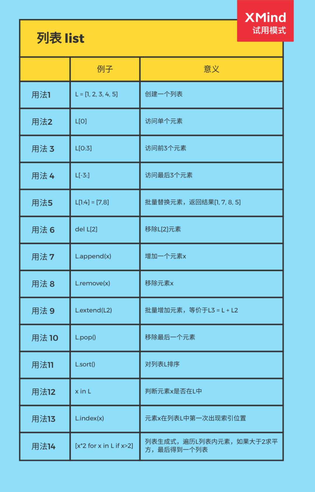 Python 中字符串和列表如何使用