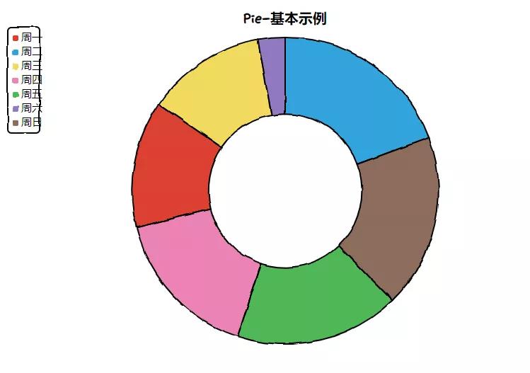 Python 中cutecharts如何使用