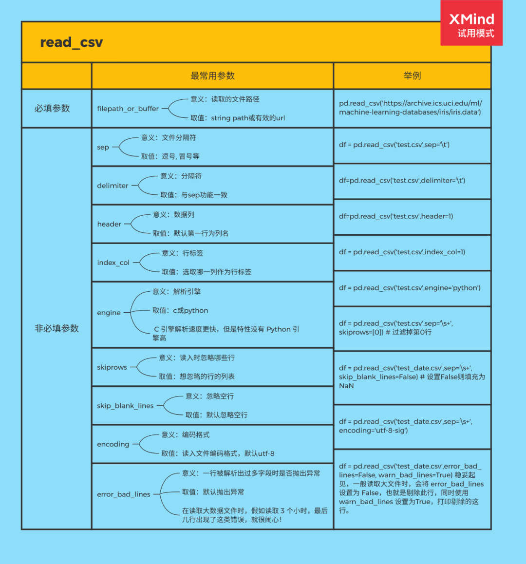 Pandas中怎么利用 read_csv 使用速查表