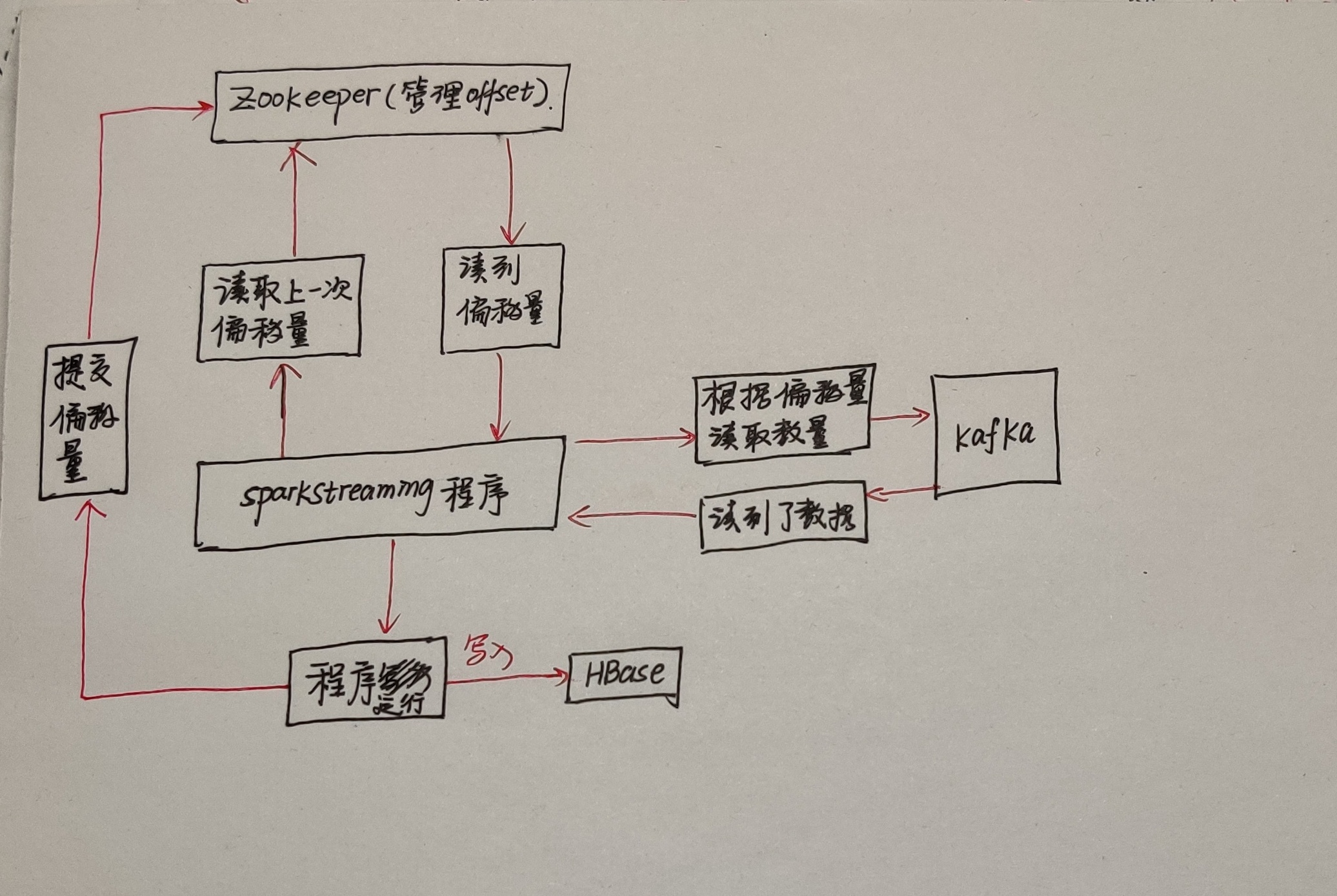 SparkStreaming與Kafka的整合是怎么樣的