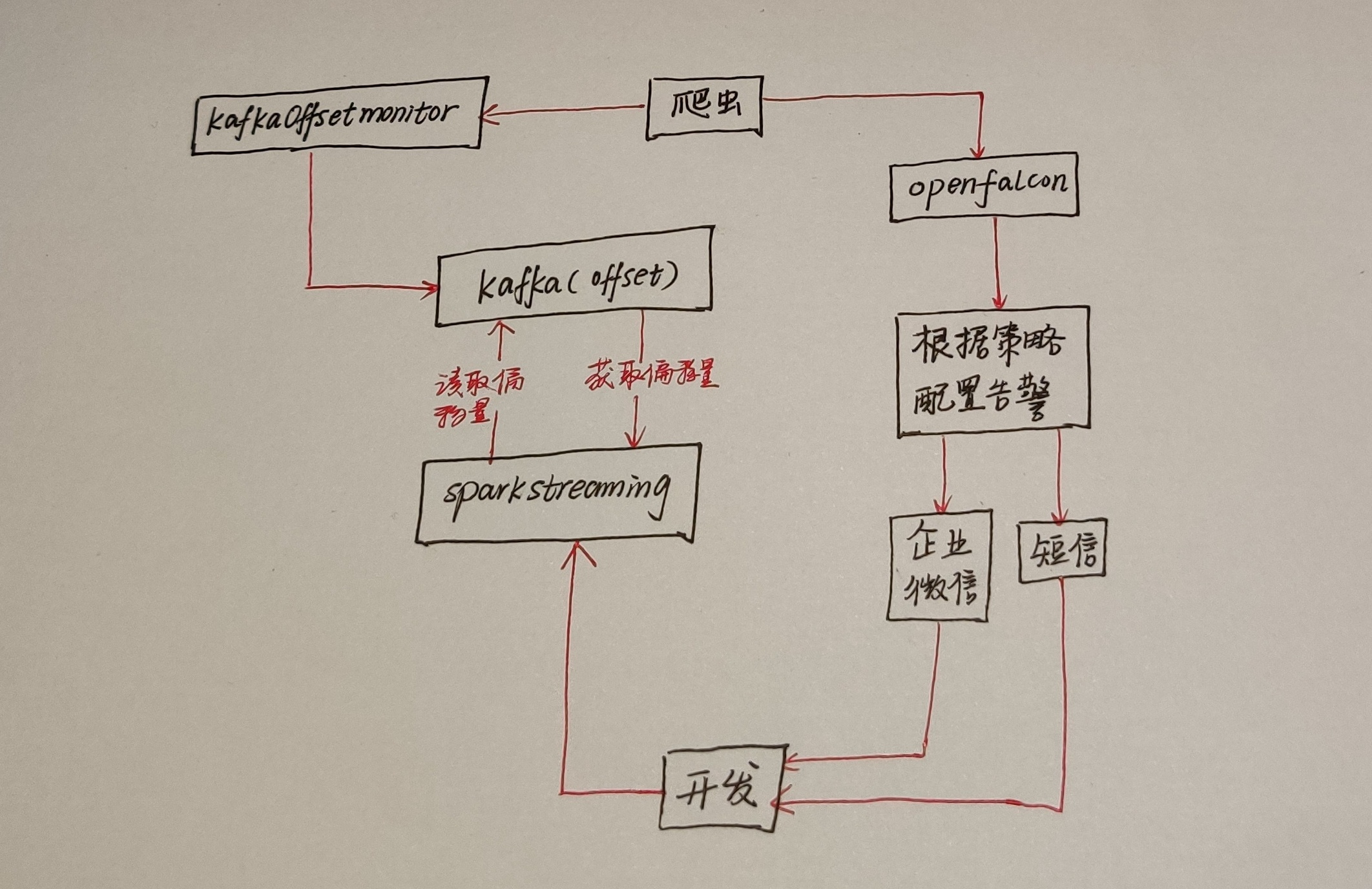 SparkStreaming與Kafka的整合是怎么樣的