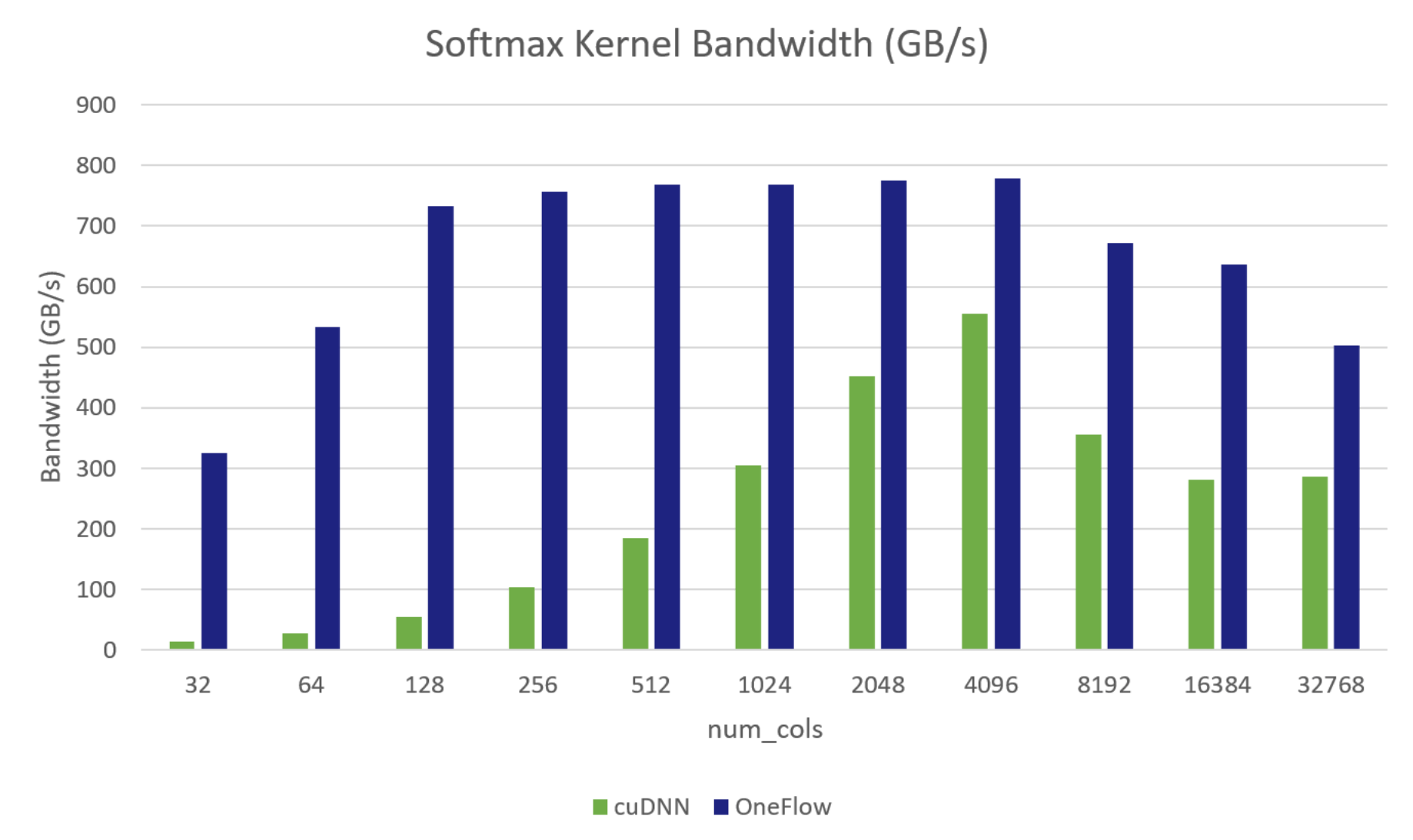 怎么实现一个高效的Softmax CUDA kernel