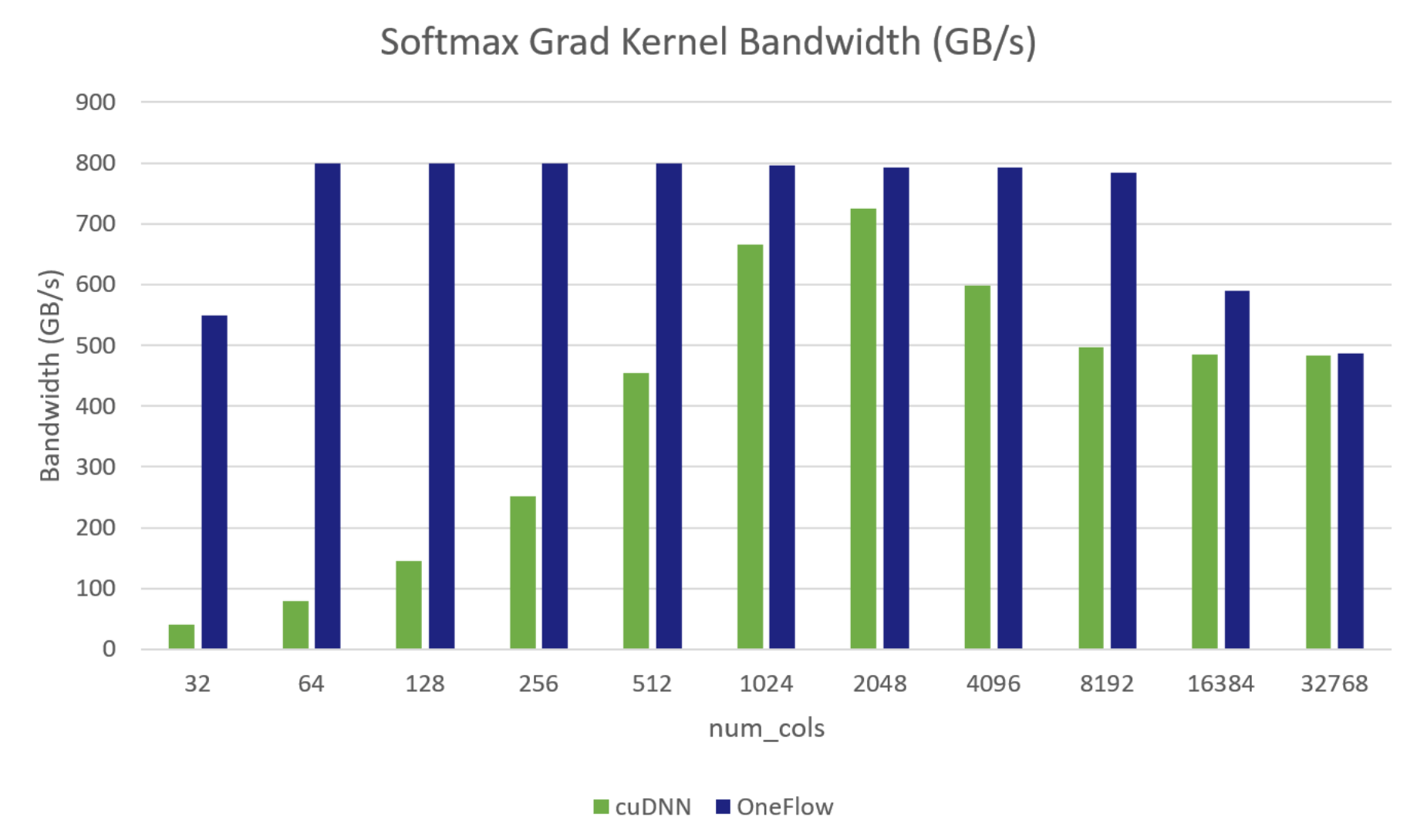 怎么实现一个高效的Softmax CUDA kernel