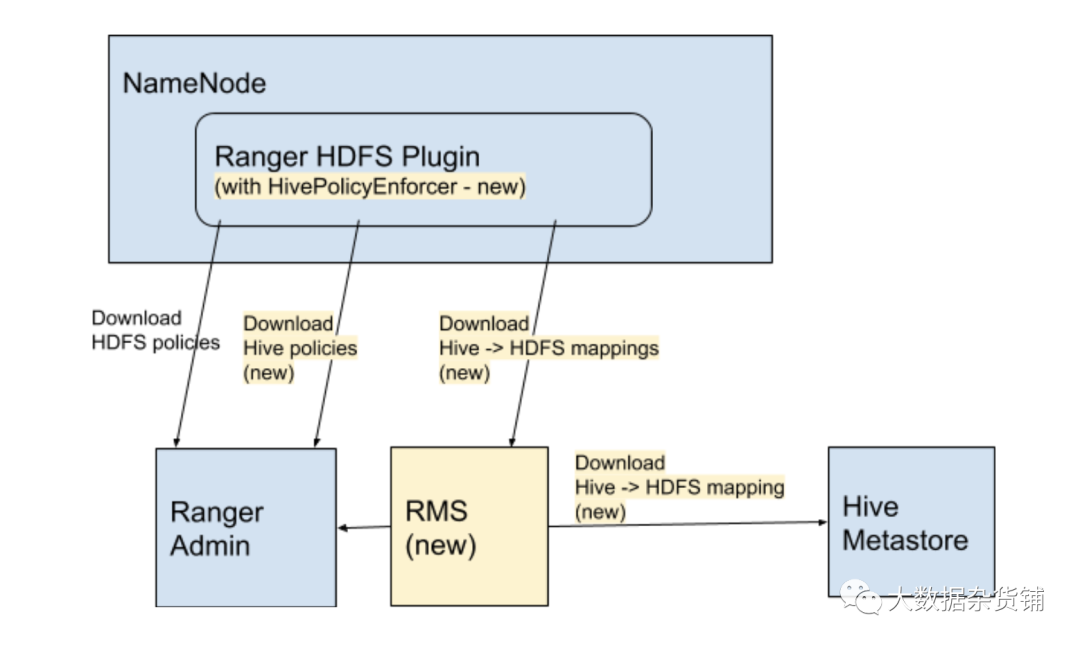 Ranger Hive-HDFS ACL同步的示例分析
