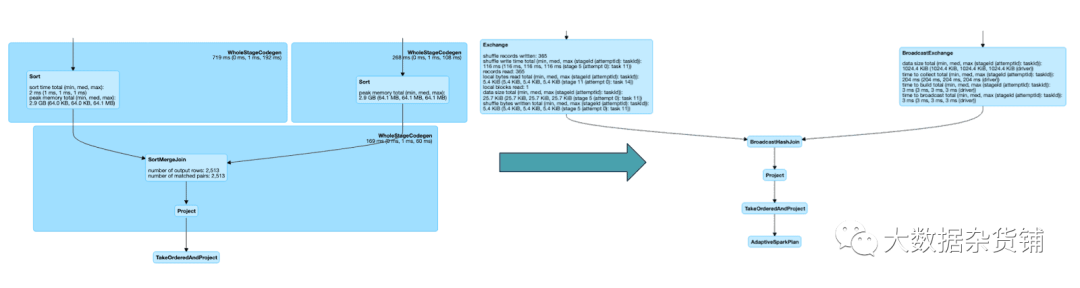 Spark 3.0如何提高SQL工作负载的性能