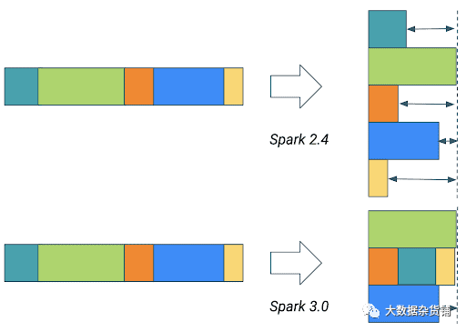 Spark 3.0如何提高SQL工作负载的性能