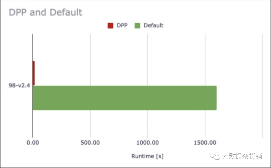 Spark 3.0如何提高SQL工作负载的性能