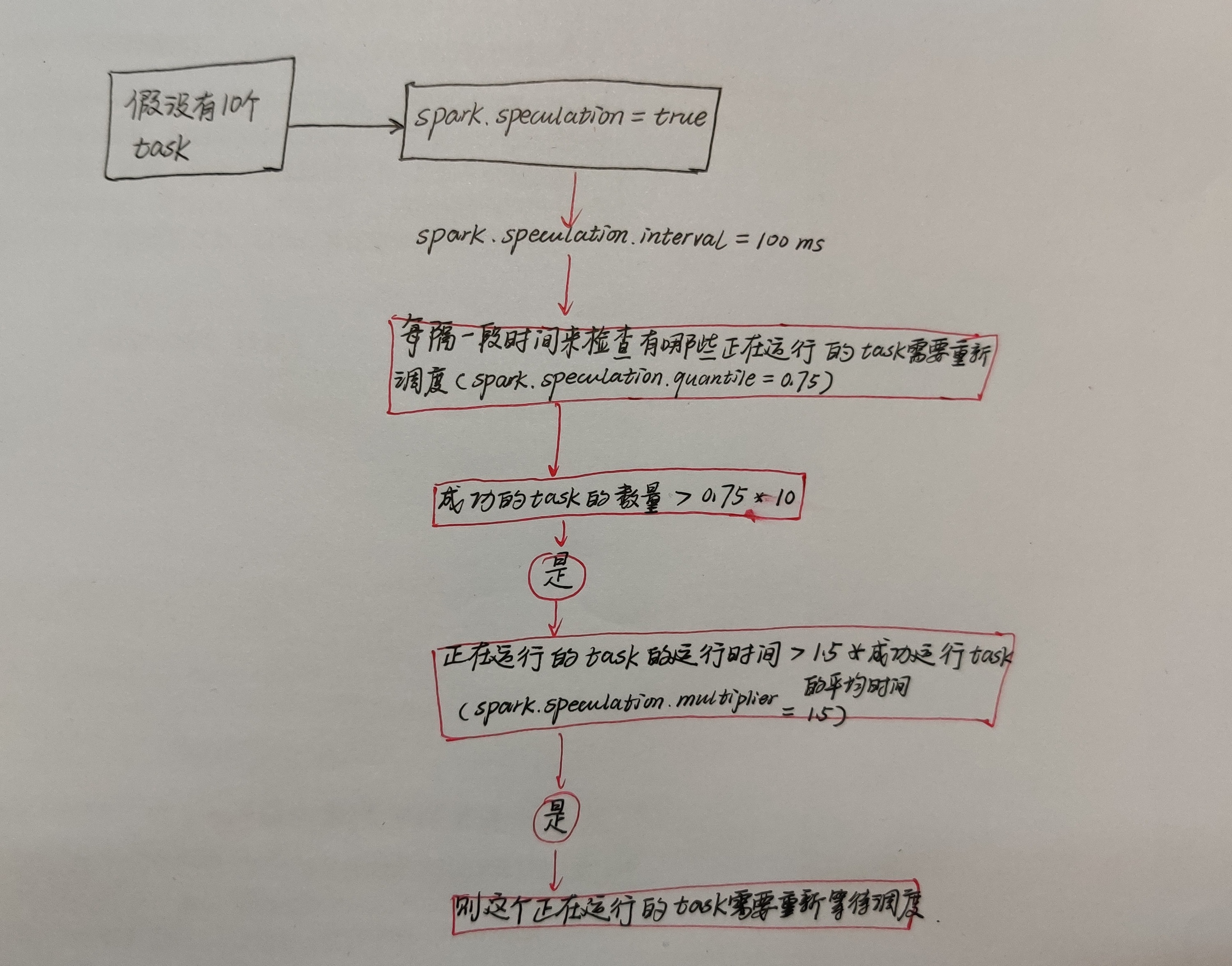 如何解析SparkStreaming推测机制