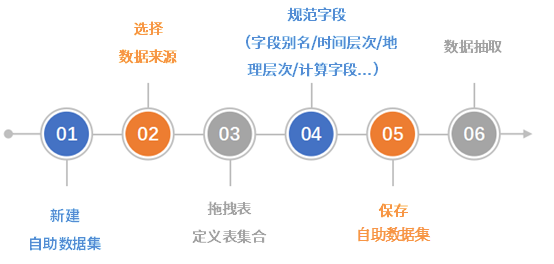 Smartbi是如何践行自助式的数据准备