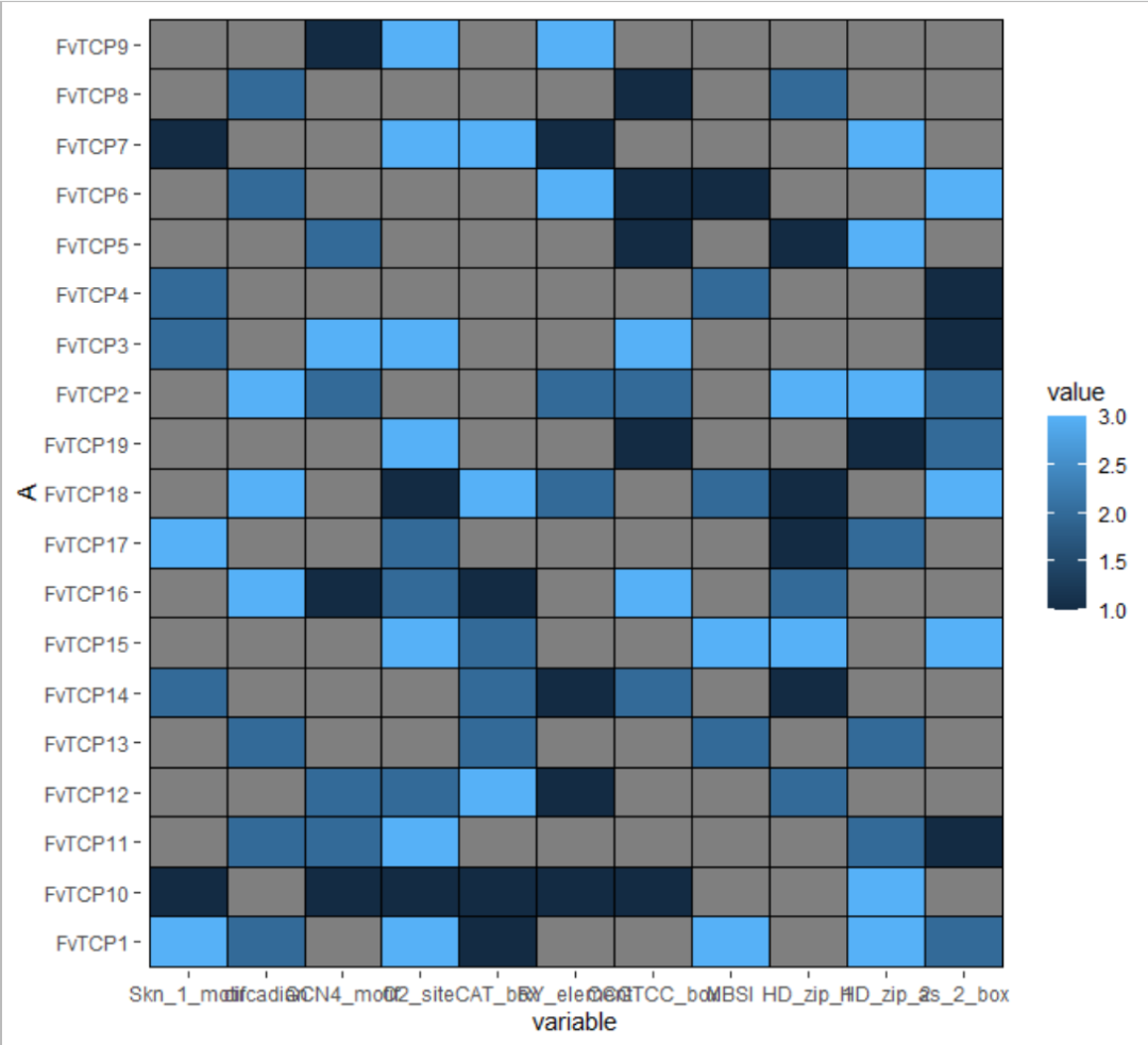 R语言ggplot2怎样画带有空白格的热图