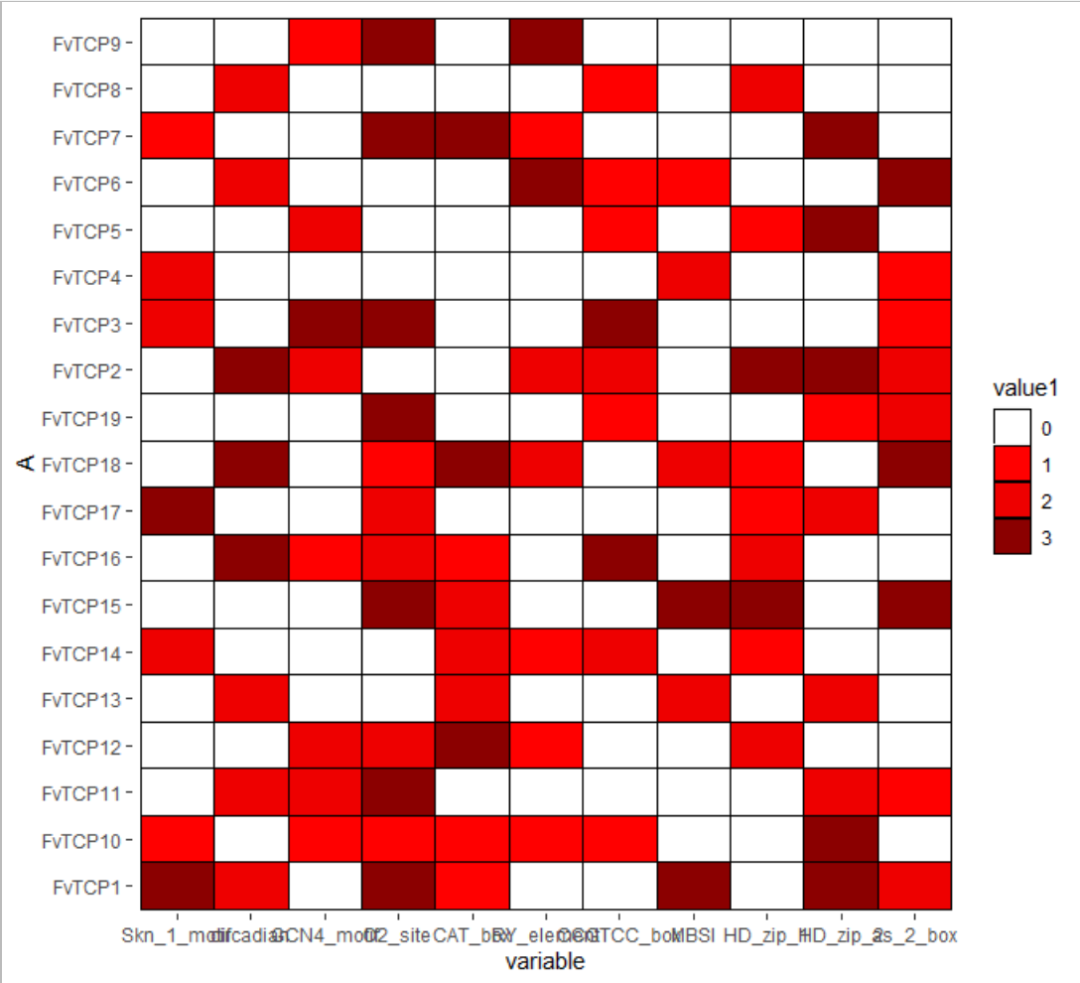 R語言ggplot2怎樣畫帶有空白格的熱圖