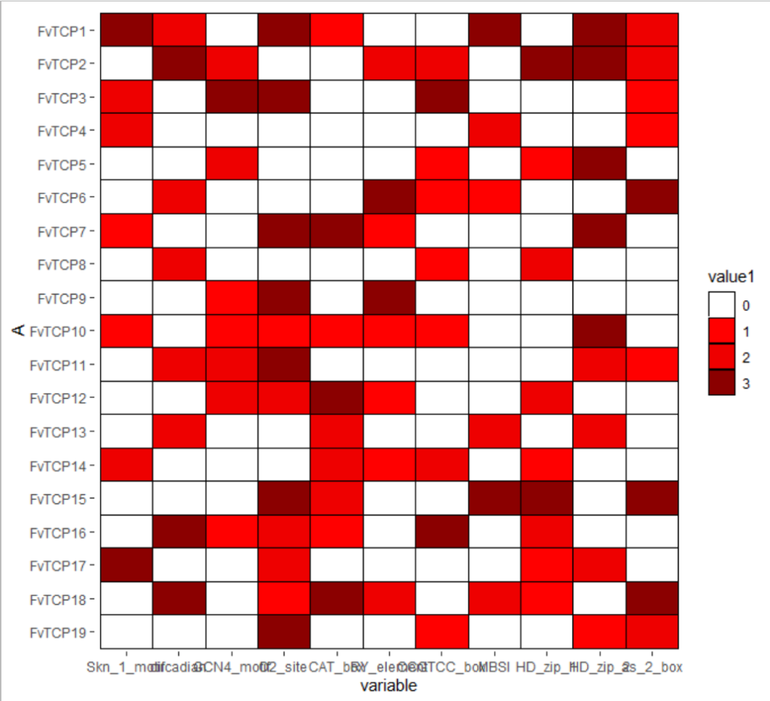 R語言ggplot2怎樣畫帶有空白格的熱圖