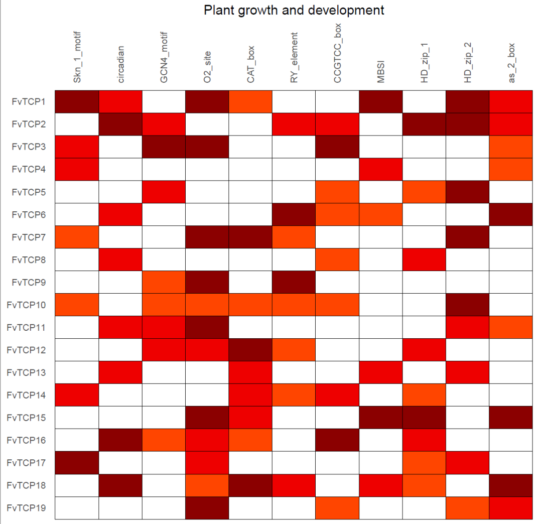 R語言ggplot2怎樣畫帶有空白格的熱圖