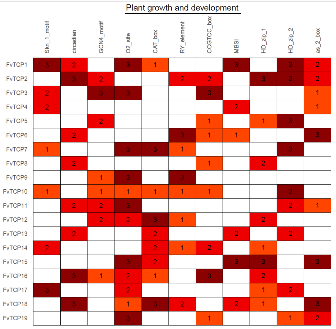 R语言ggplot2怎样画带有空白格的热图