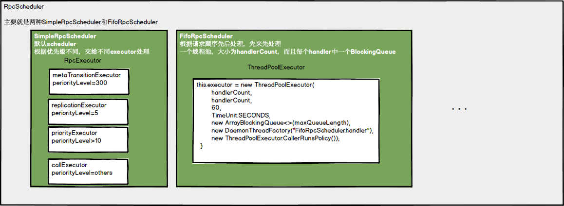 hbase callQueue的示例分析