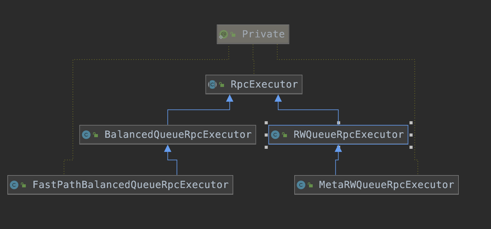 hbase callQueue的示例分析