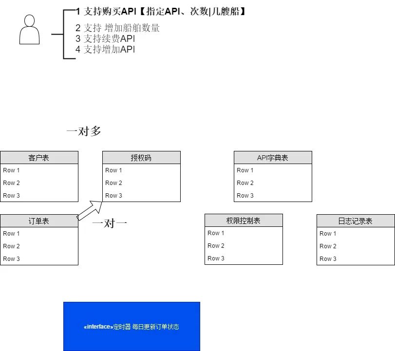 API订单权限设计方法是什么