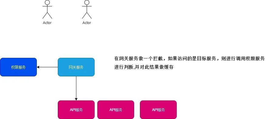 API订单权限设计方法是什么