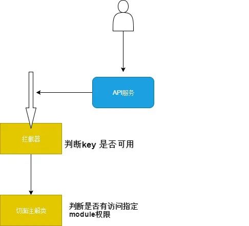 API订单权限设计方法是什么