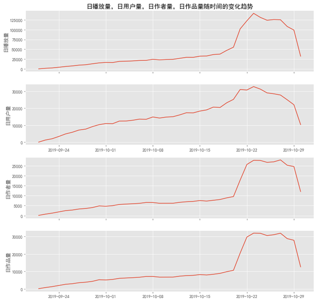 Python怎么分析抖音用户行为数据