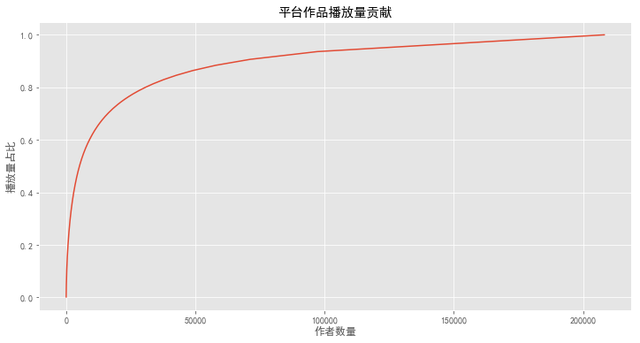 Python怎么分析抖音用户行为数据