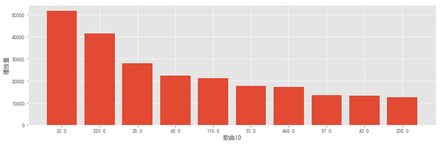 Python怎么分析抖音用户行为数据