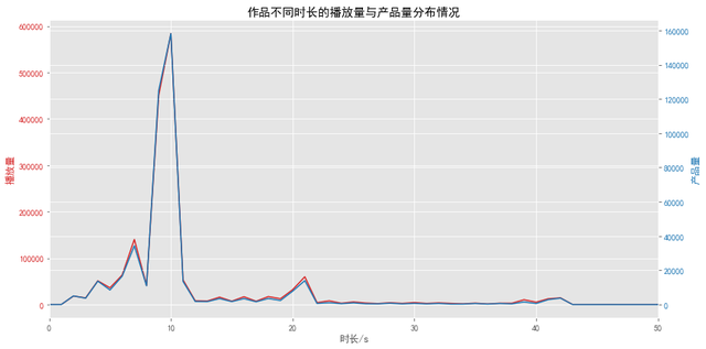 Python怎么分析抖音用户行为数据