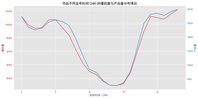 Python怎么分析抖音用户行为数据