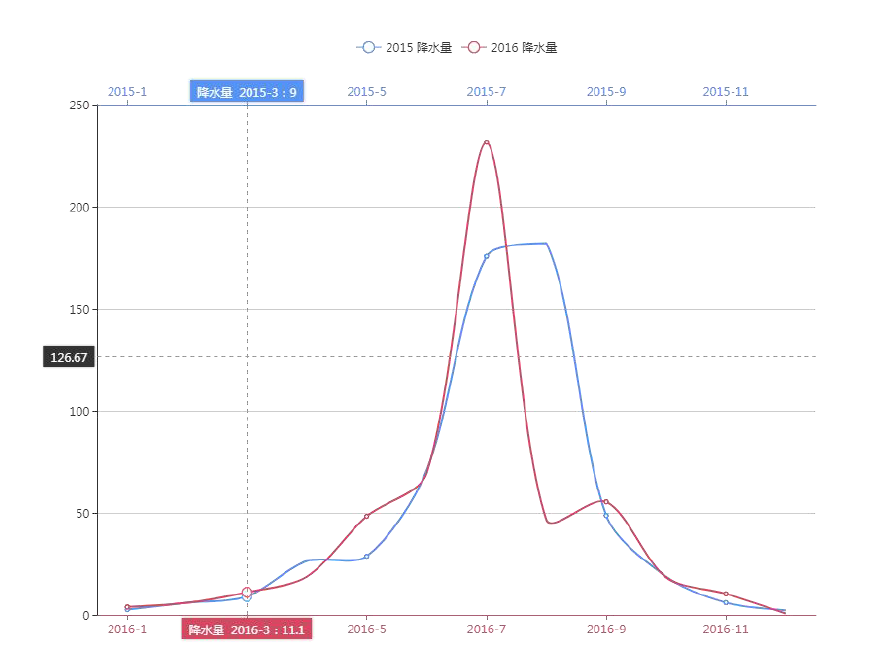 Python数据可视化常用图表类型有哪些