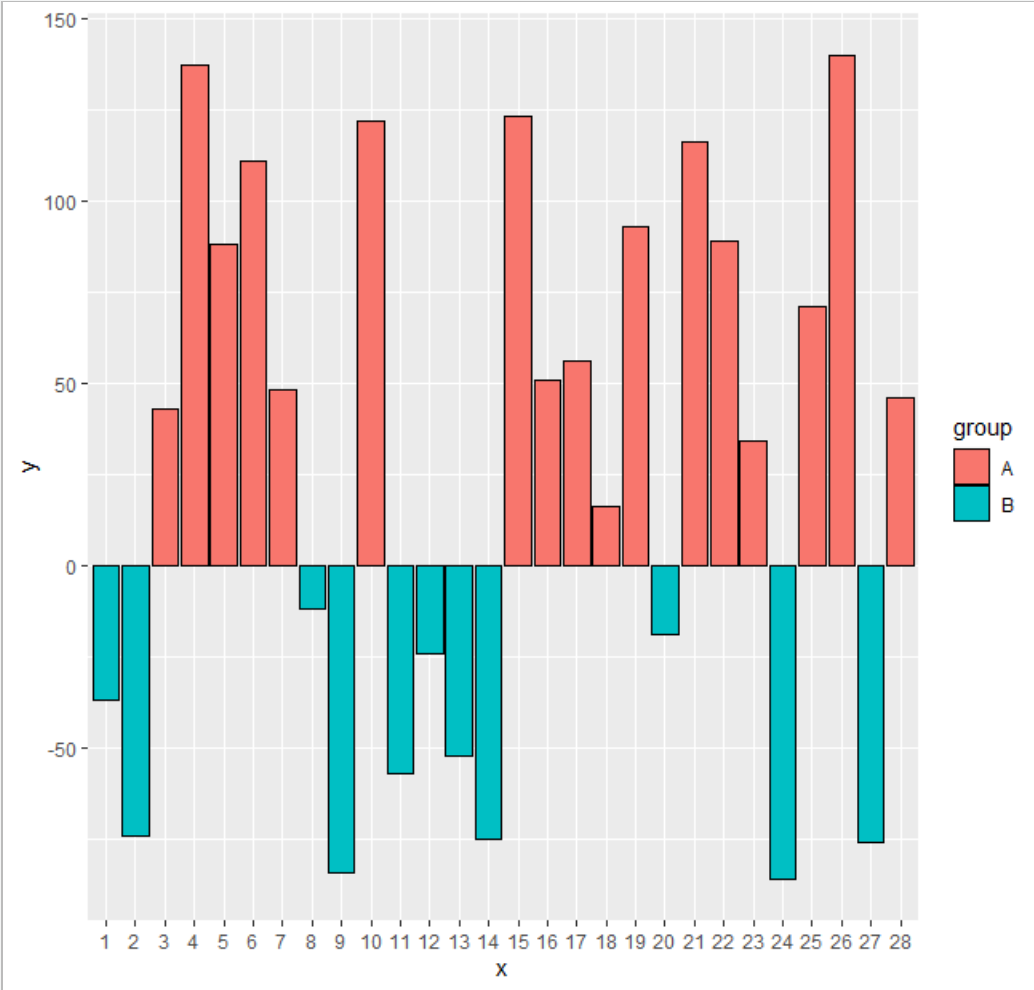 怎样使用R语言ggplot2画柱形图