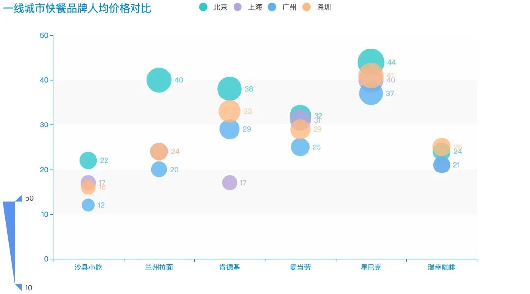 Python怎样爬取上万条大众点评数据