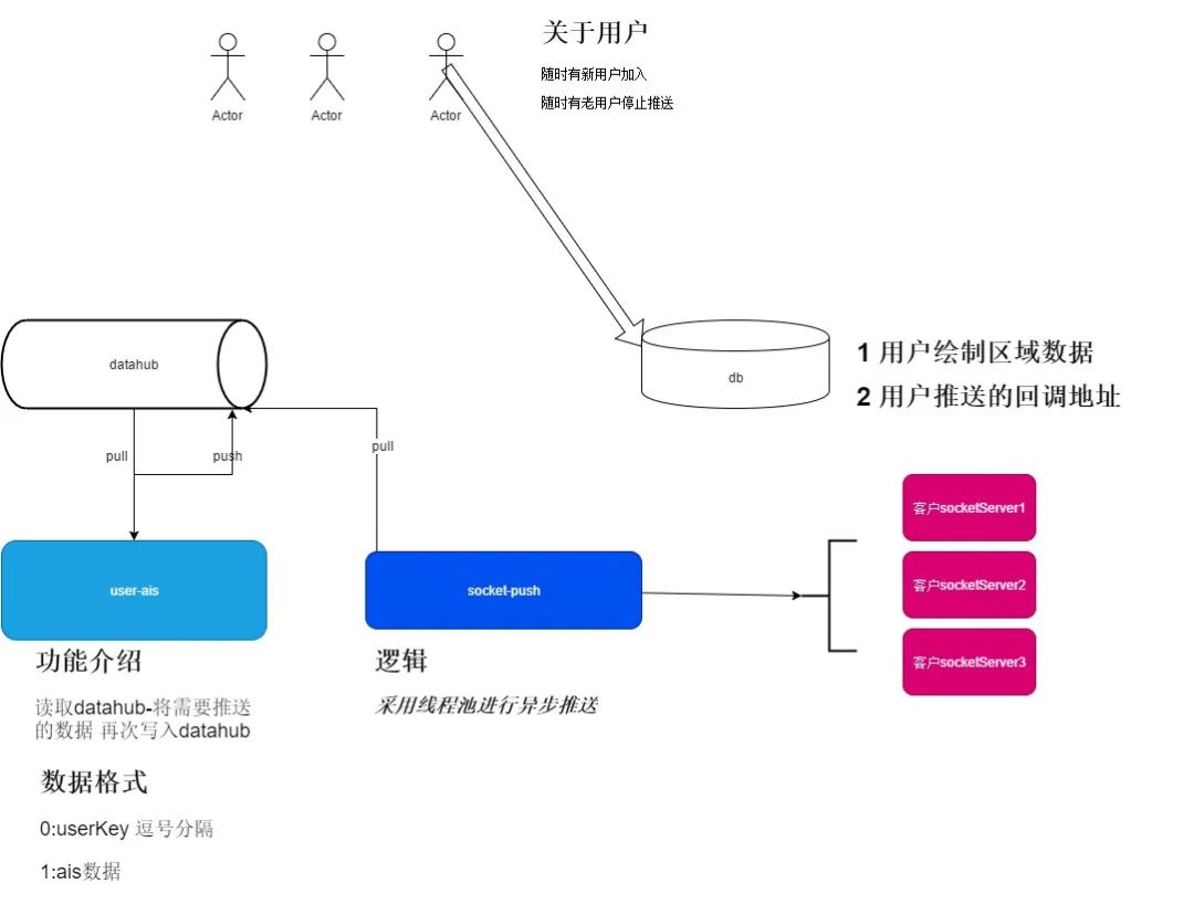 redis流數(shù)據(jù)推送多用戶的方法是什么