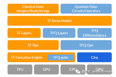 建立在量子架構(gòu)上工作的機(jī)器學(xué)習(xí)模型TensorFlow Quantum是怎樣的