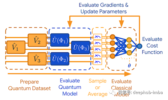 建立在量子架构上工作的机器学习模型TensorFlow Quantum是怎样的