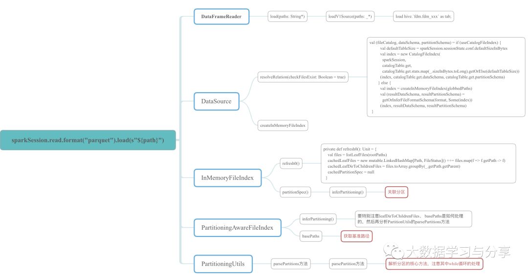 Spark SQL解析查询parquet格式Hive表获取分区字段和查询条件的示例分析