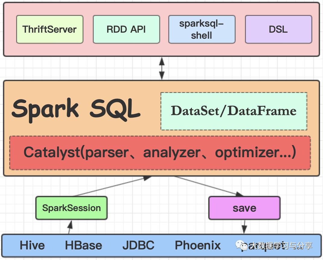 Spark组件Spark SQL的实例分析