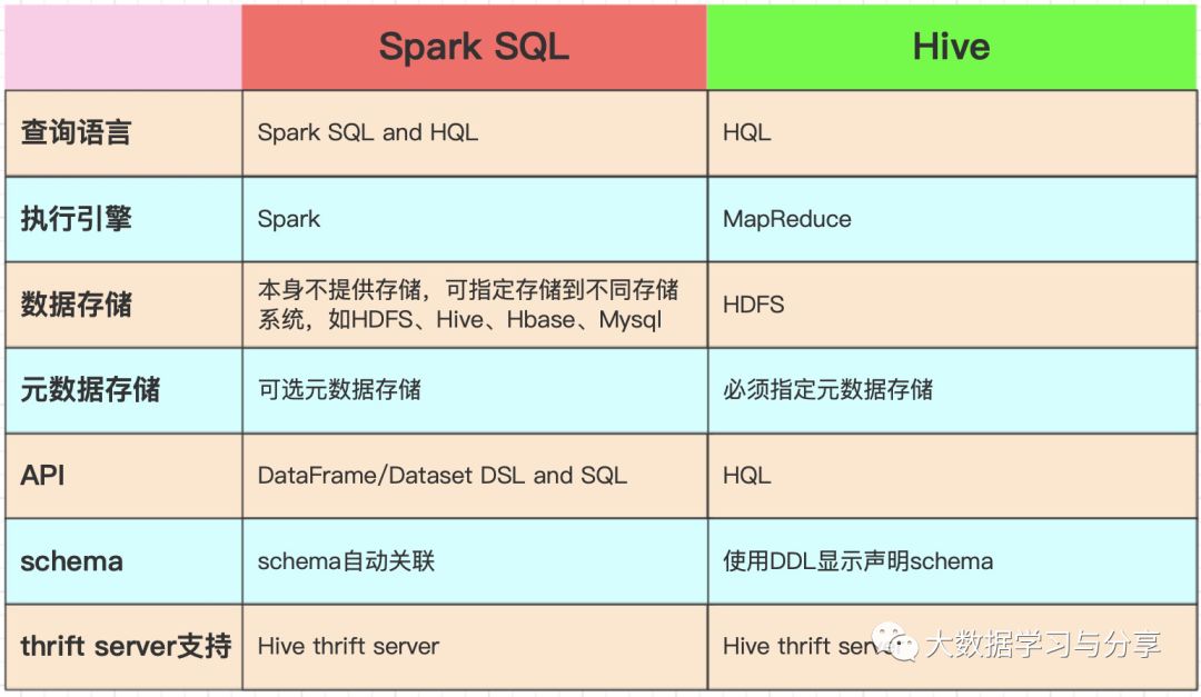 Spark组件Spark SQL的实例分析