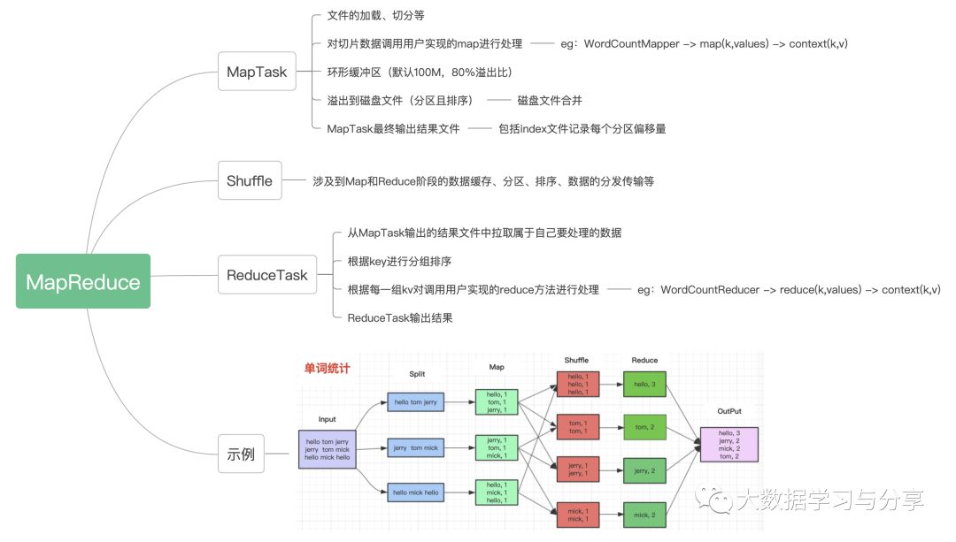 怎样分析MapReduce