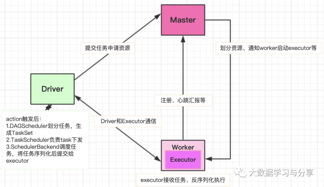 如何解析Spark集群和任务执行过程