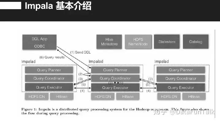 如何实现基于Impala平台打造交互查询系统