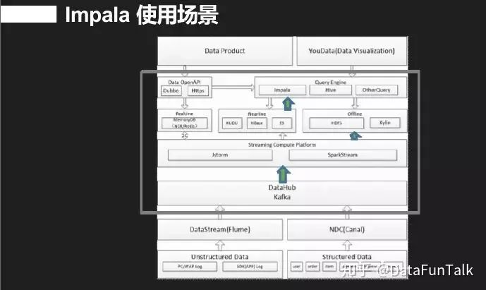 如何实现基于Impala平台打造交互查询系统