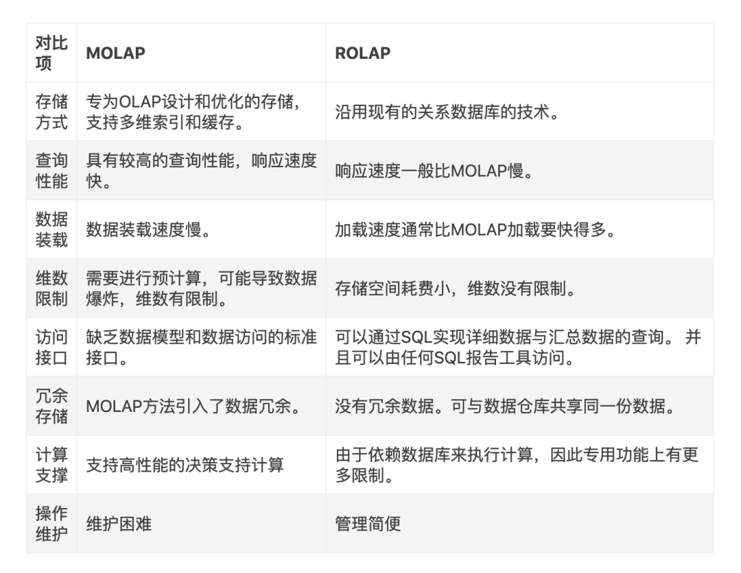 大数据OLAP系统的概念怎么理解