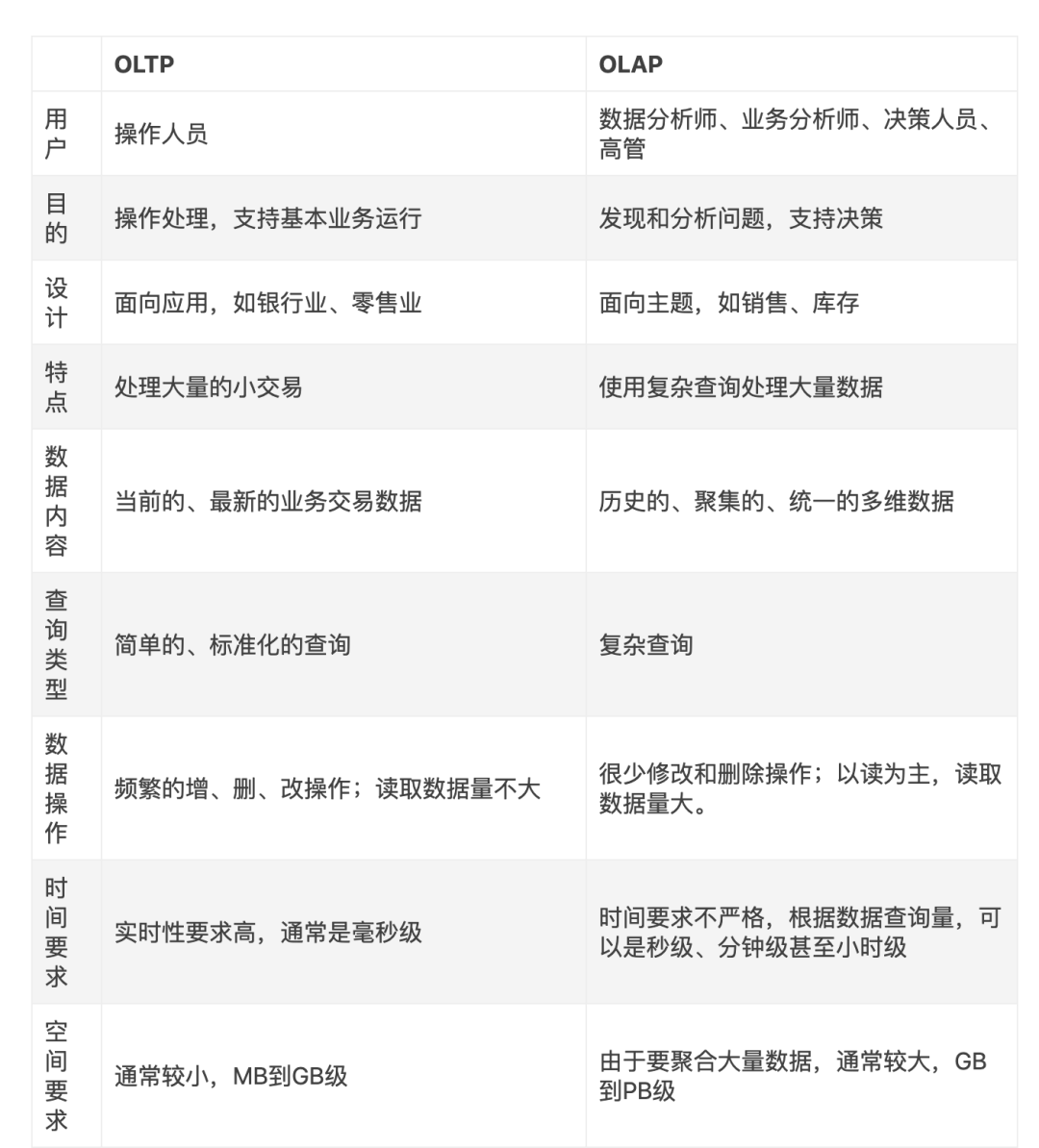 大数据OLAP系统的概念怎么理解