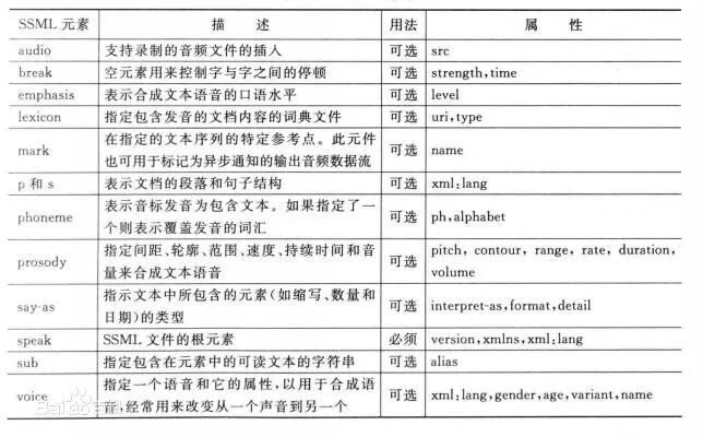 如何分析DuerOS中的SSML應(yīng)用